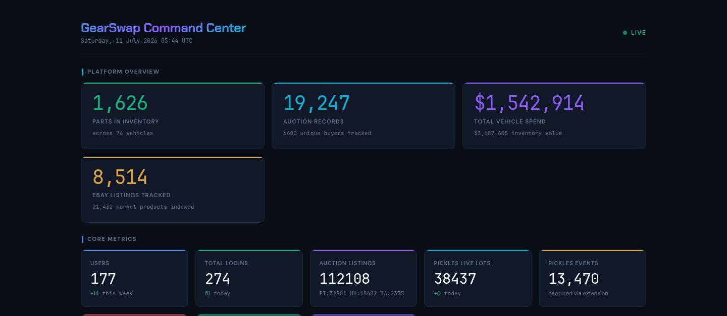 GearSwap Command Center showing live parts, auction records, spend and sales channels at a glance